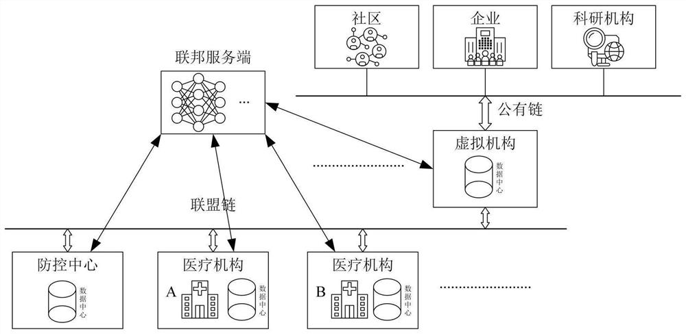 Cooperative infectious disease prevention and control system based on alliance chain and public chain