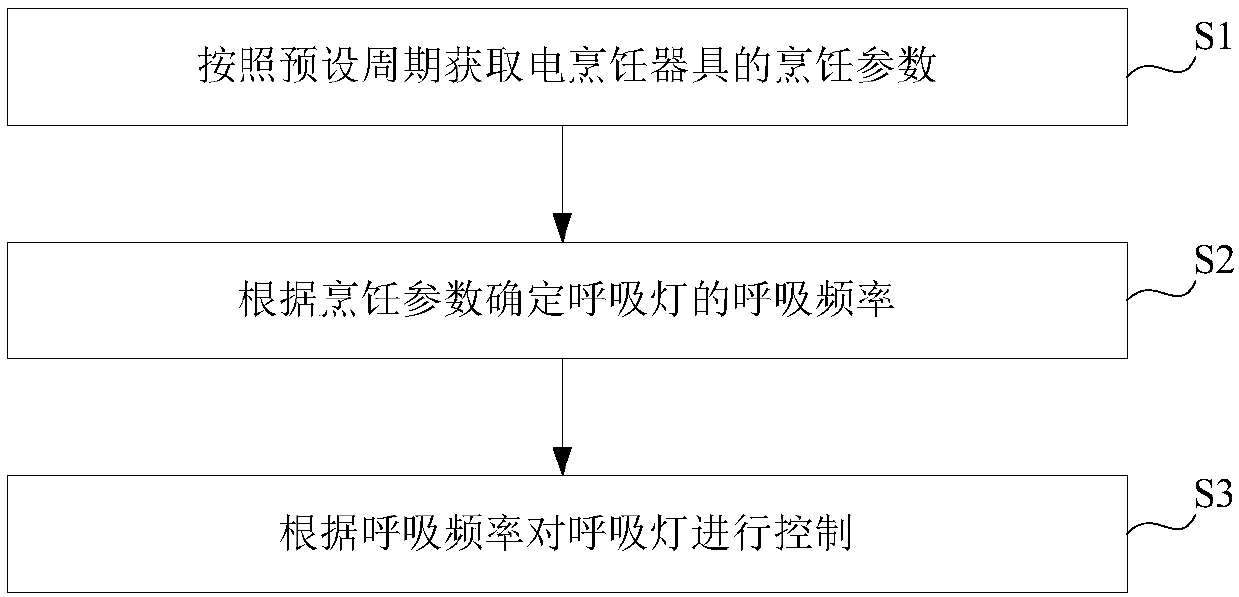 Electric cooking utensil and control method and device for breathing lamp thereof