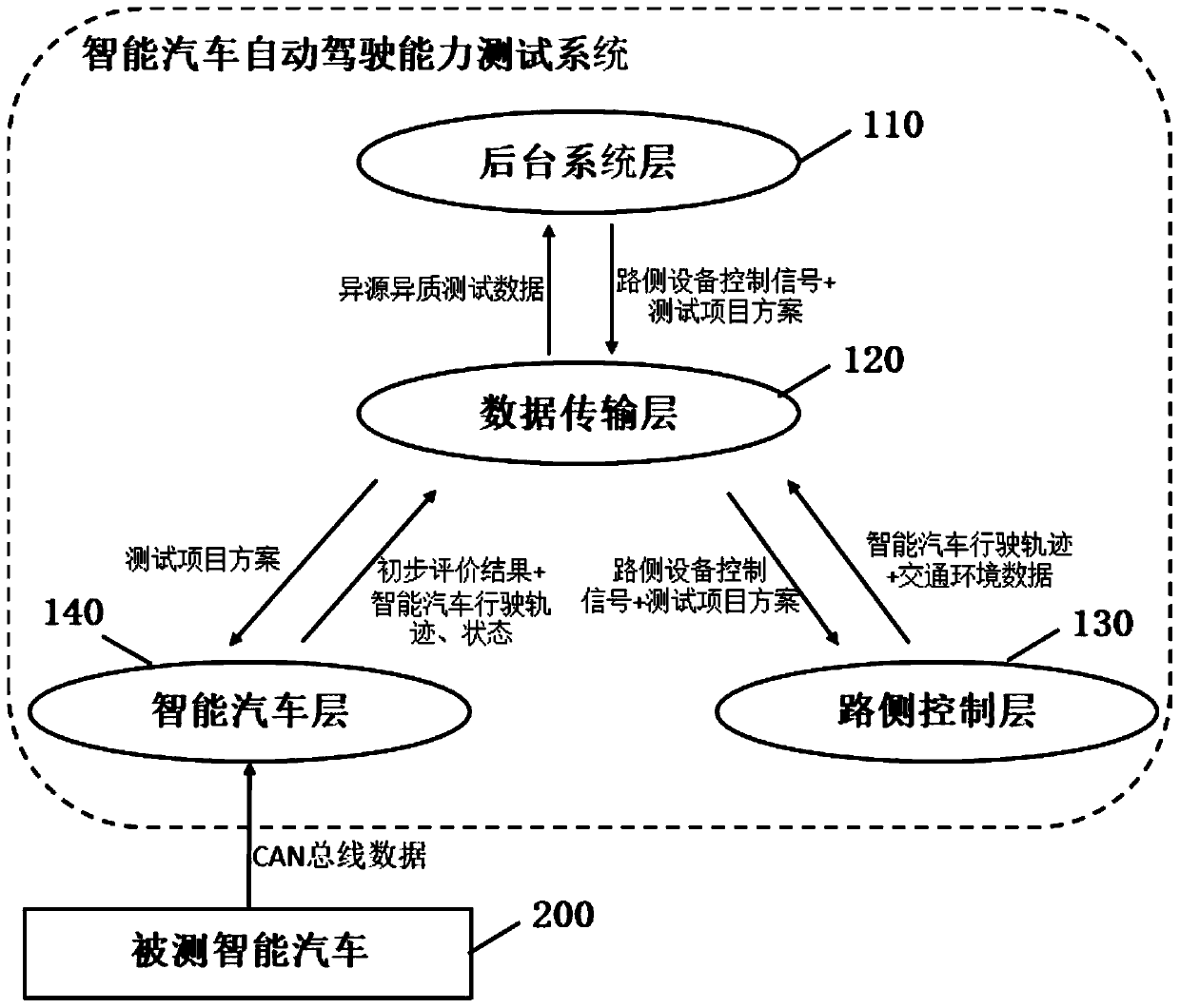 Intelligent automobile automatic driving ability test system