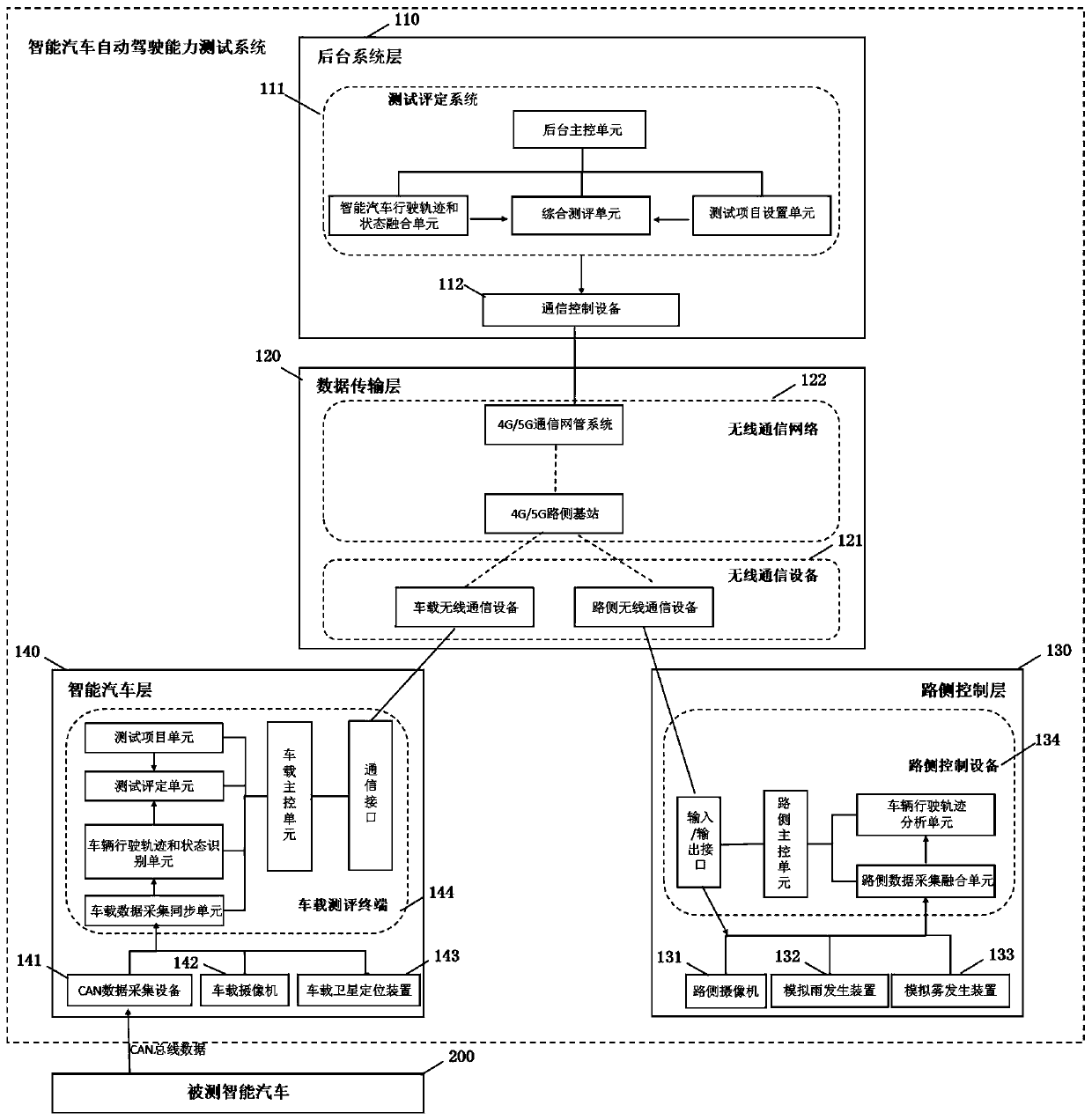 Intelligent automobile automatic driving ability test system