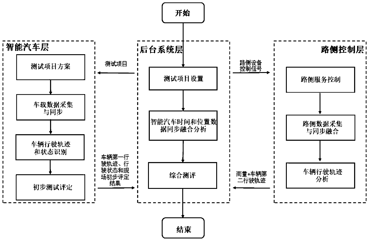 Intelligent automobile automatic driving ability test system