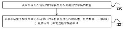 Automobile machine system upgrading method and system