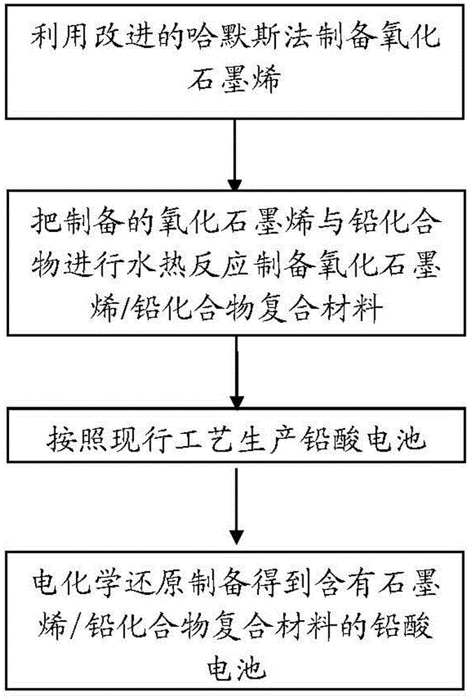 Preparation method for graphene/lead compound composite material and lead-acid battery