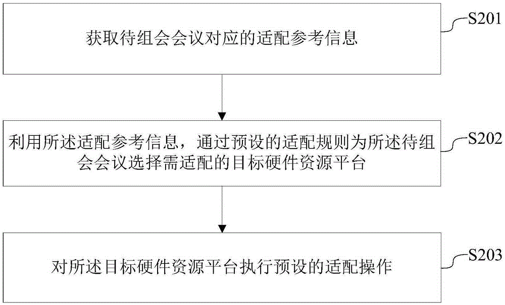 Resource adaptation method and apparatus