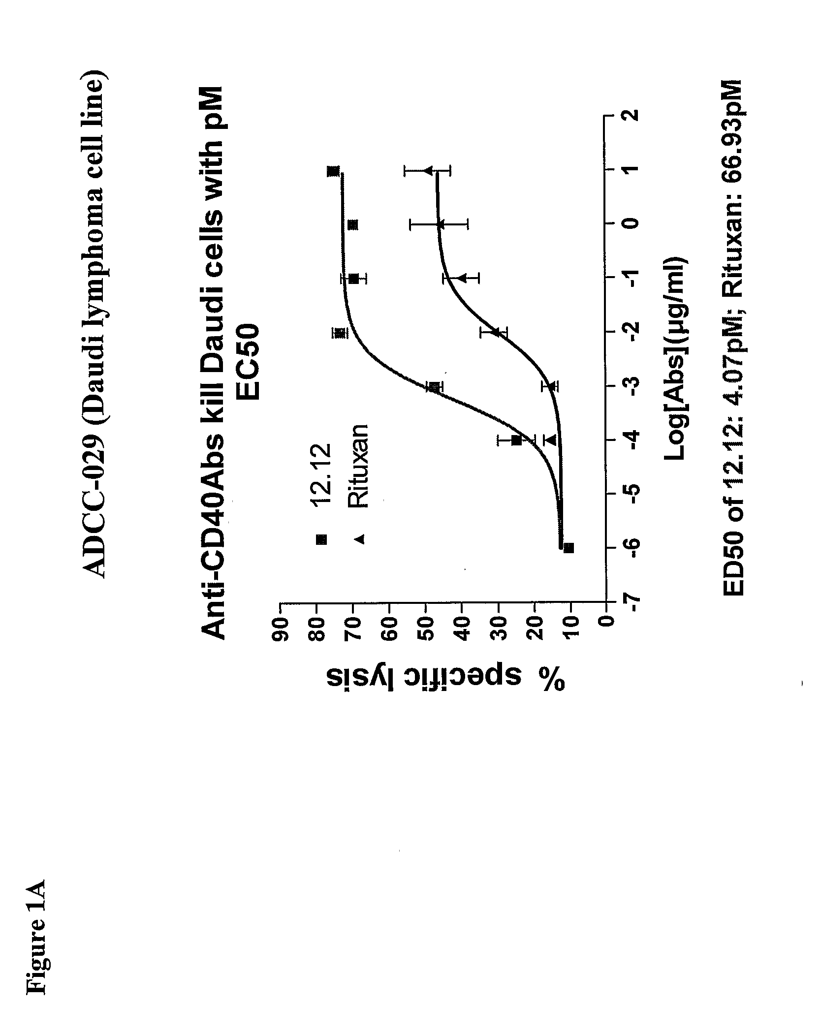 Uses of Anti-CD40 antibodies