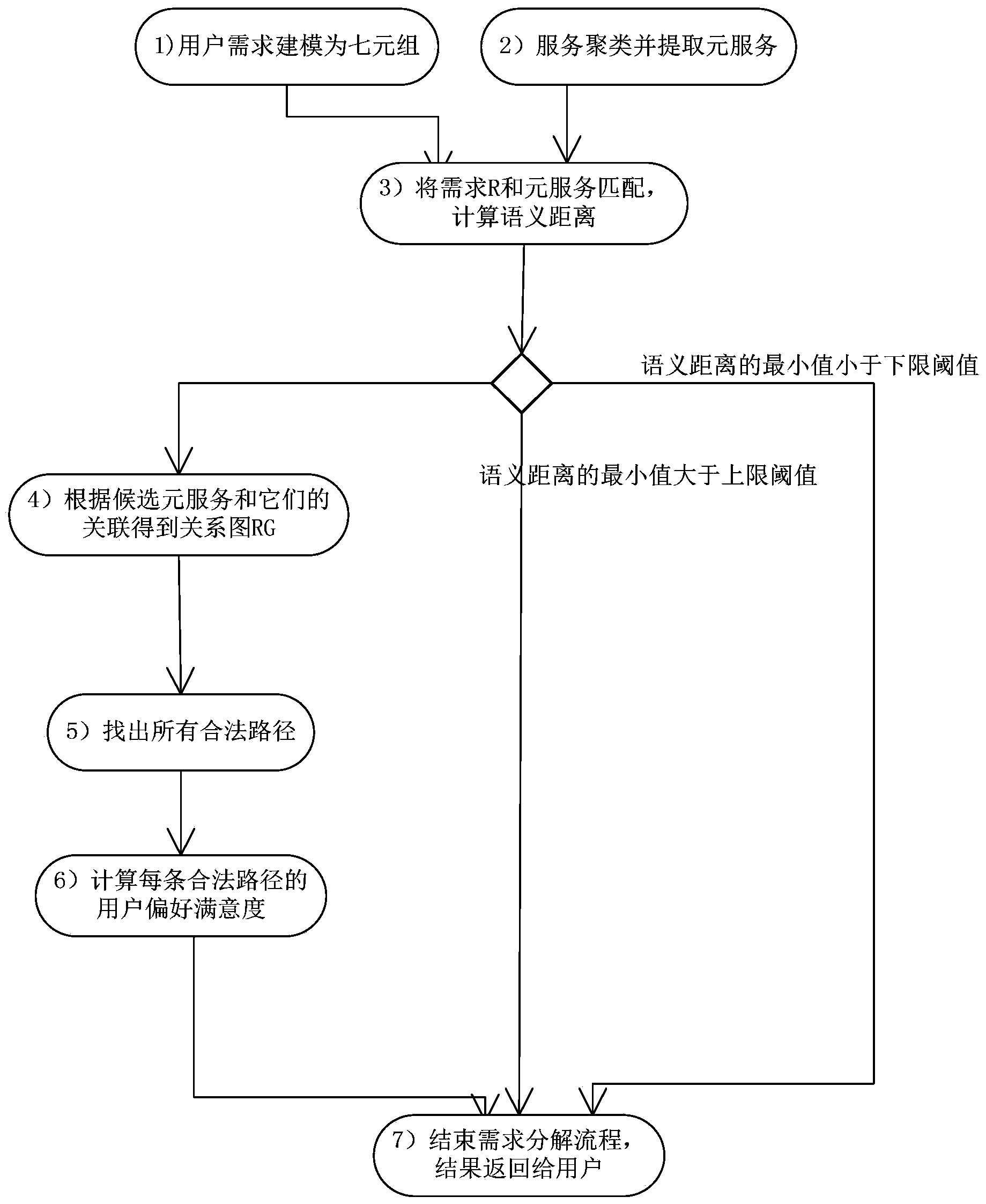 Service-oriented demand analysis method