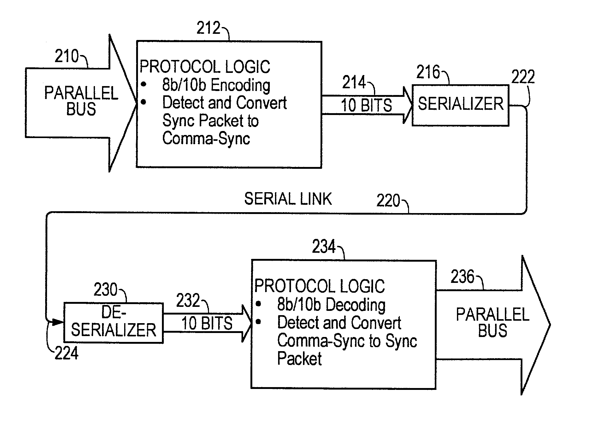 Modification of bus protocol packet for serial data synchronization