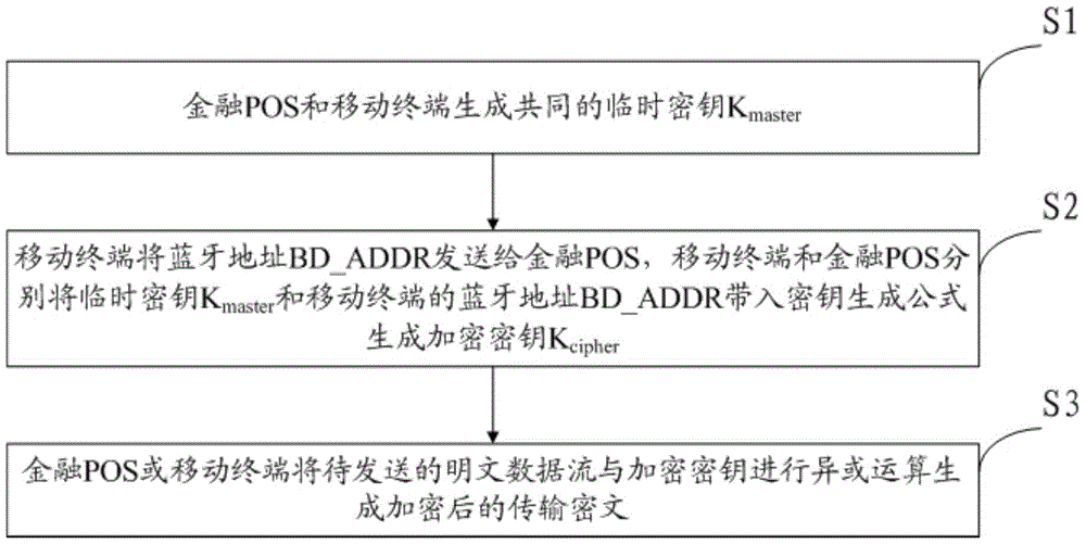 A POS and mobile terminal communication method, encryption method and device, and a POS