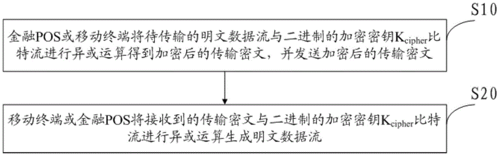 A POS and mobile terminal communication method, encryption method and device, and a POS