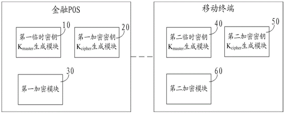 A POS and mobile terminal communication method, encryption method and device, and a POS