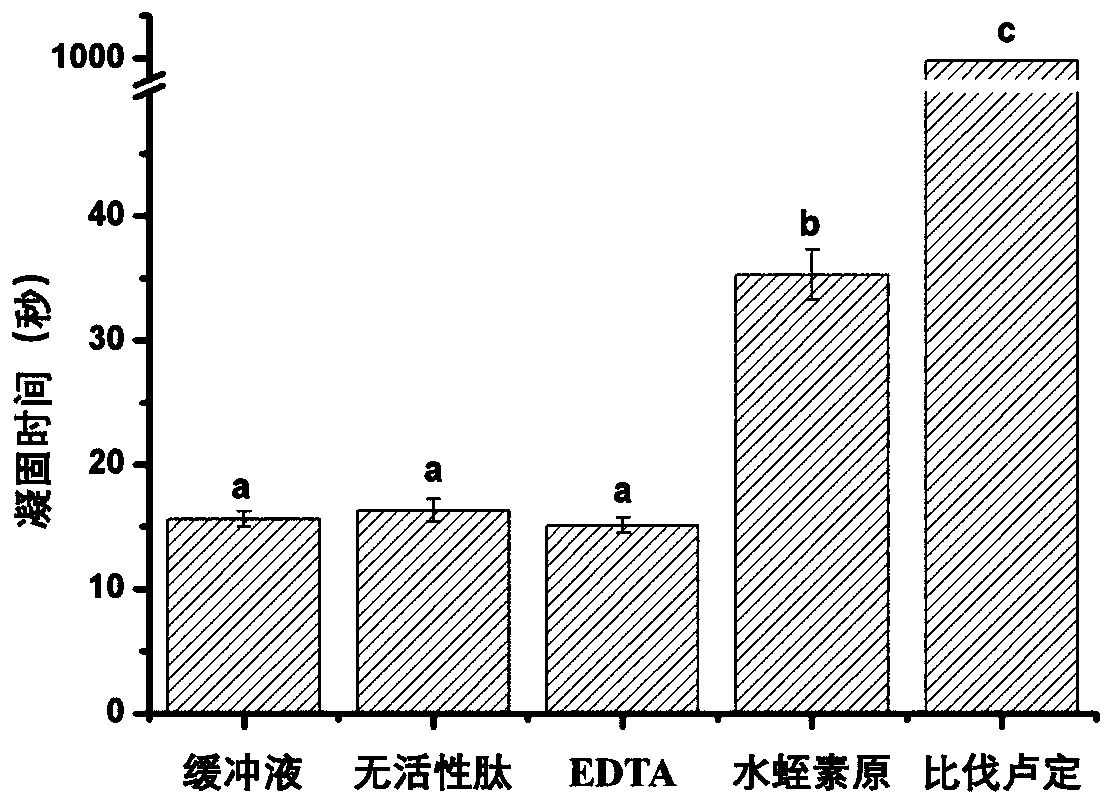 Determining method of thrombin inhibition activity