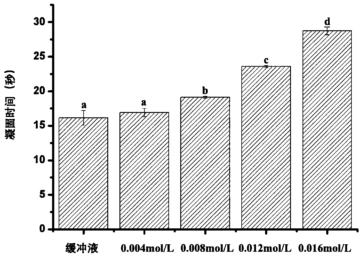 Determining method of thrombin inhibition activity