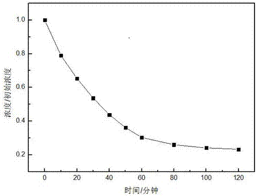 Preparation method and applications of porous carbon environment restoration material