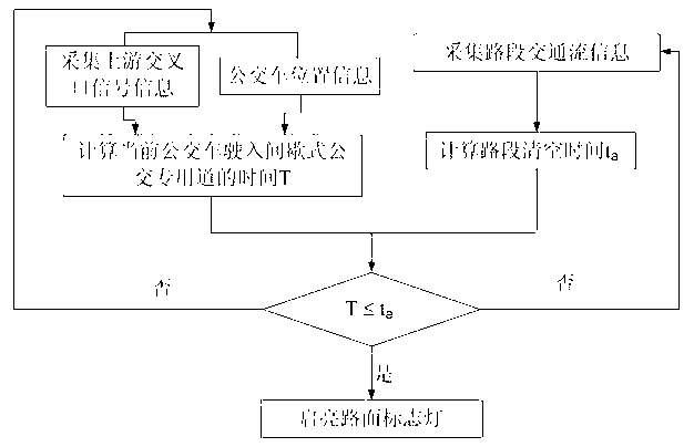 Intermittent bus lane control system