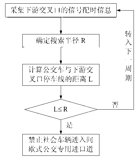 Intermittent bus lane control system