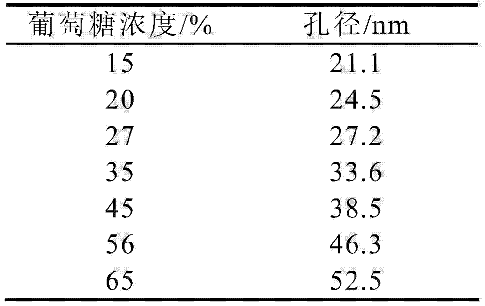 Preparation method of mesoporous material