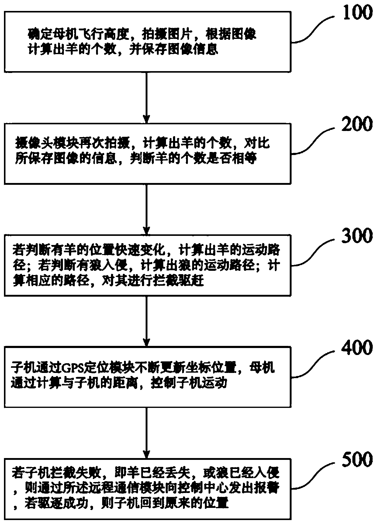 Sheep monitoring method and system based on child and mother unmanned aerial vehicles