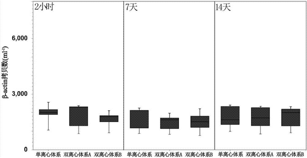 Stabilizer used for nucleic acid of circulating tumor and cell in blood in liquid biopsy and blood collecting vessel