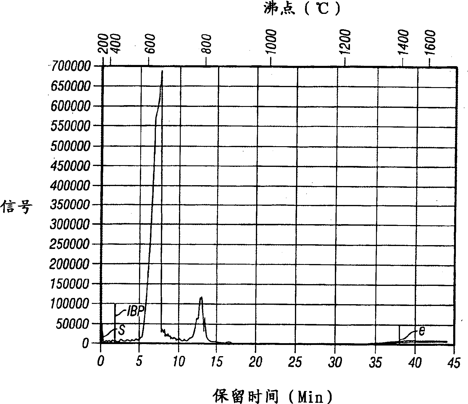 Synthesis of poly-alpha olefin and use thereof.