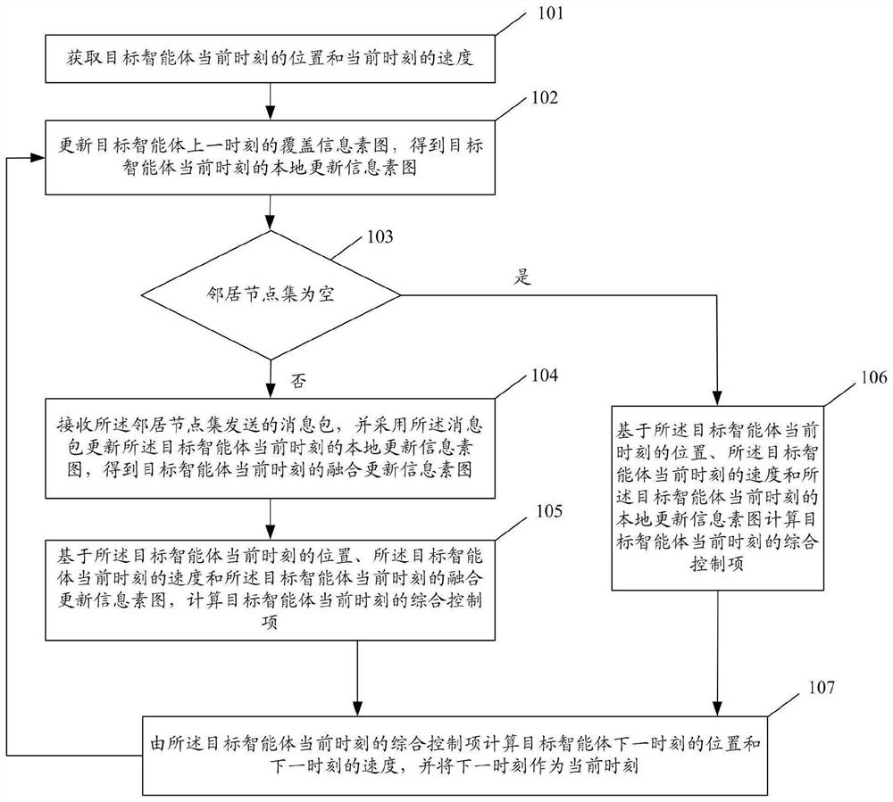 Multi-agent distributed collaborative dynamic coverage method and system