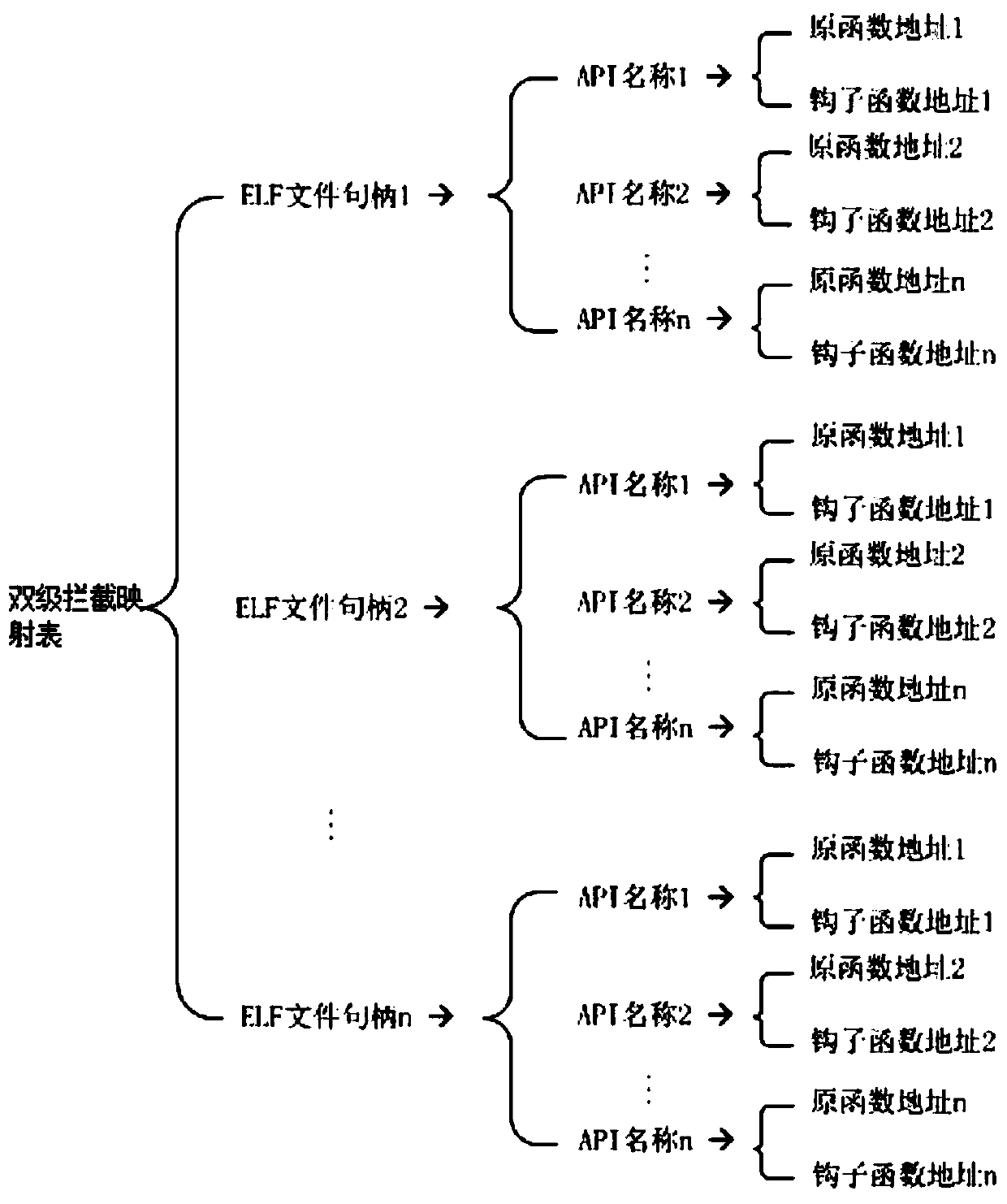 A method and device for intercepting APIs of dynamic libraries in Linux systems