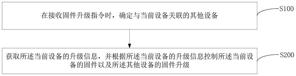 Device, device firmware upgrade method, device and storage medium