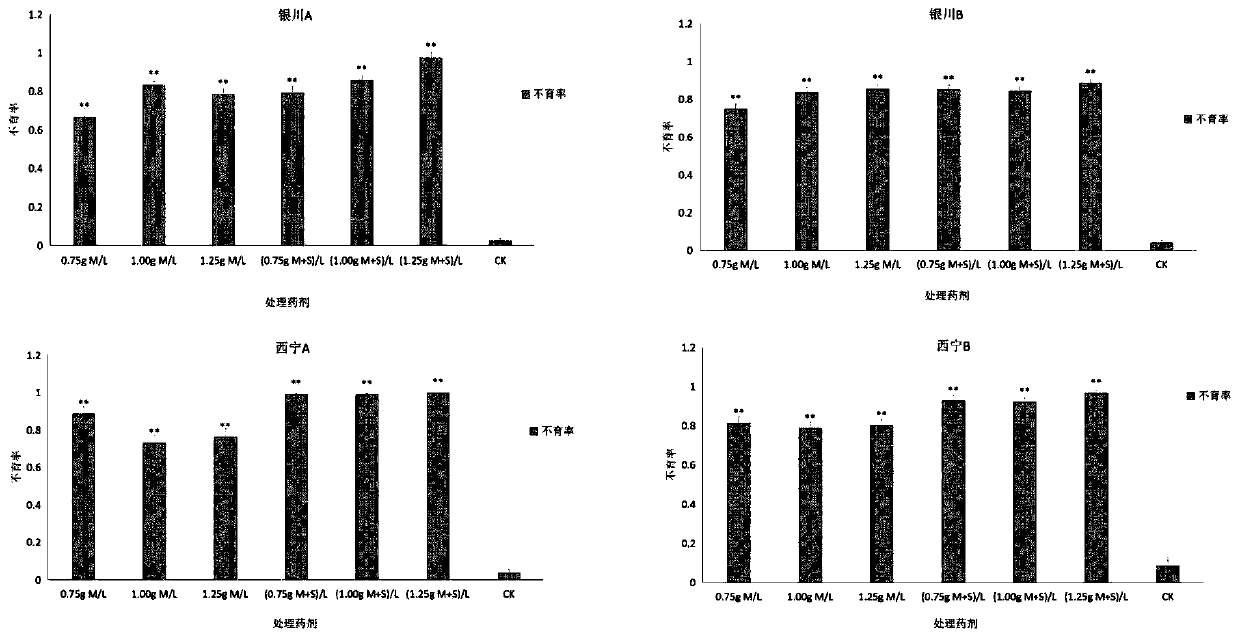 A chemical andricide for wheat and its method for inducing male sterile lines