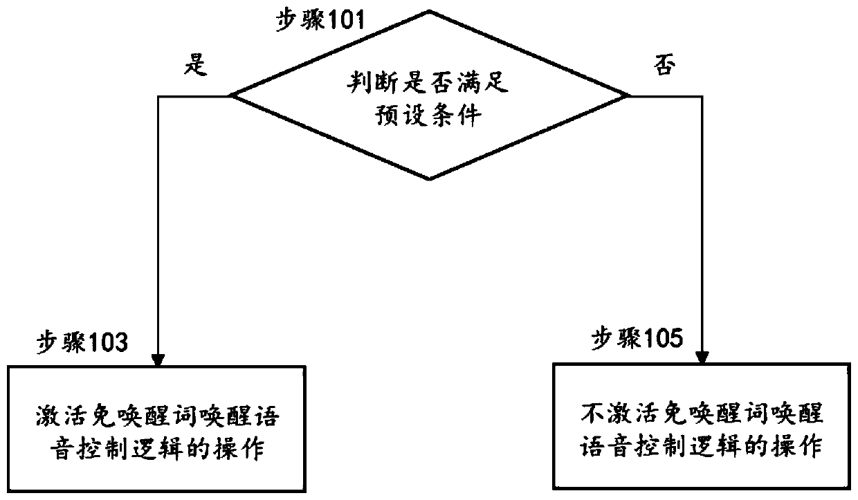 Voice wake-up method, device and system