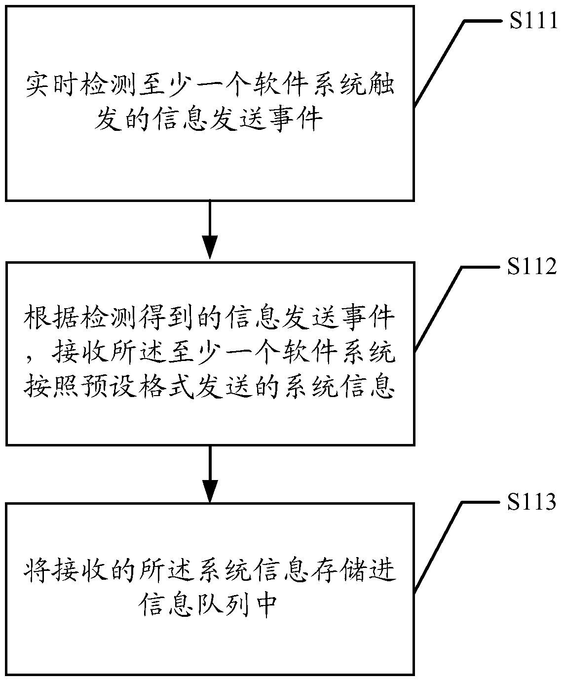 Information interaction method and middleware system between software systems