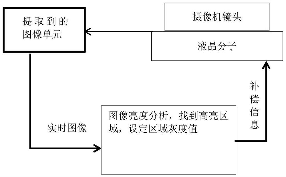 Image brightness exposure compensation device and compensation method thereof