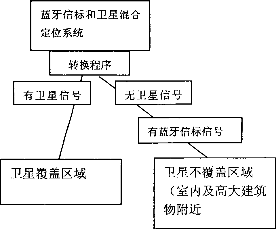 Bluetooth beacon and satellite mixed positioning system