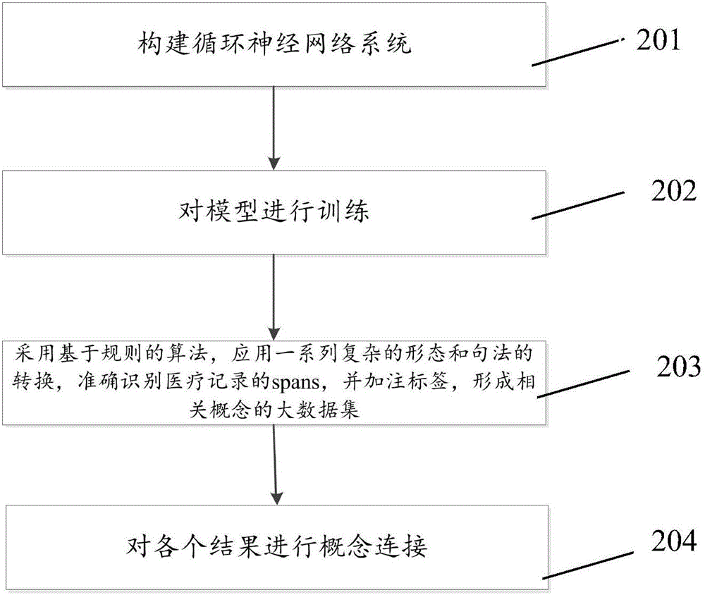 A concept connection method for medical diagnosis texts