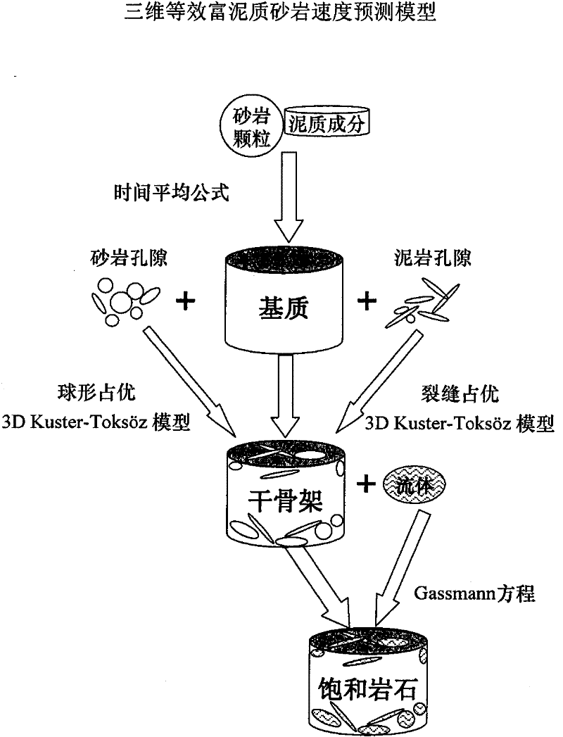 Rich argillaceous sand stone three-dimension equivalent speed prediction model