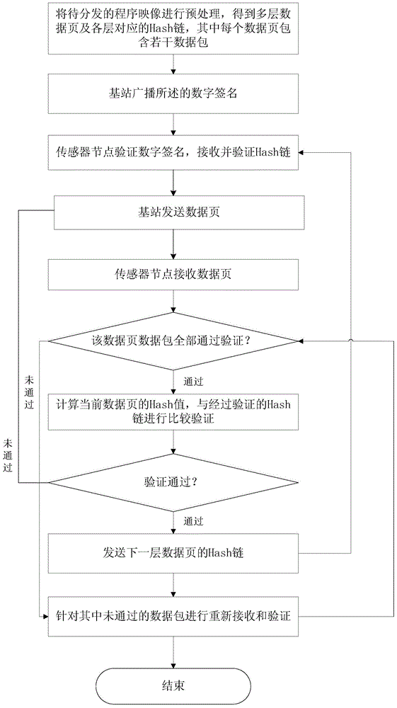 Secure Code Distribution Method in Wireless Sensor Networks