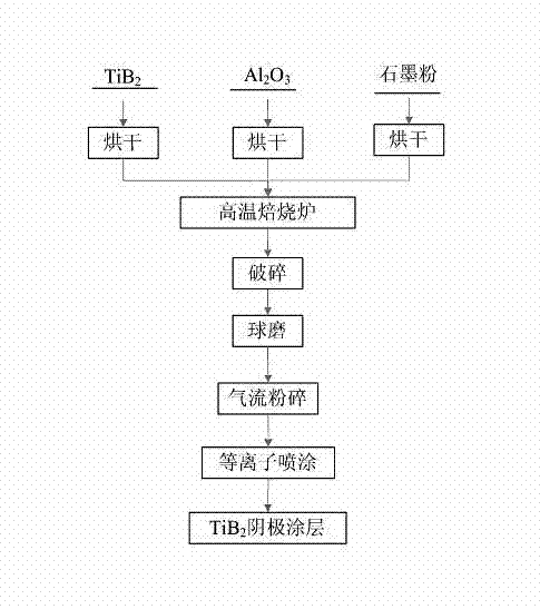 Method for preparing aluminum electrolytic cell TiB2 cathode coating by adopting plasma spraying technology