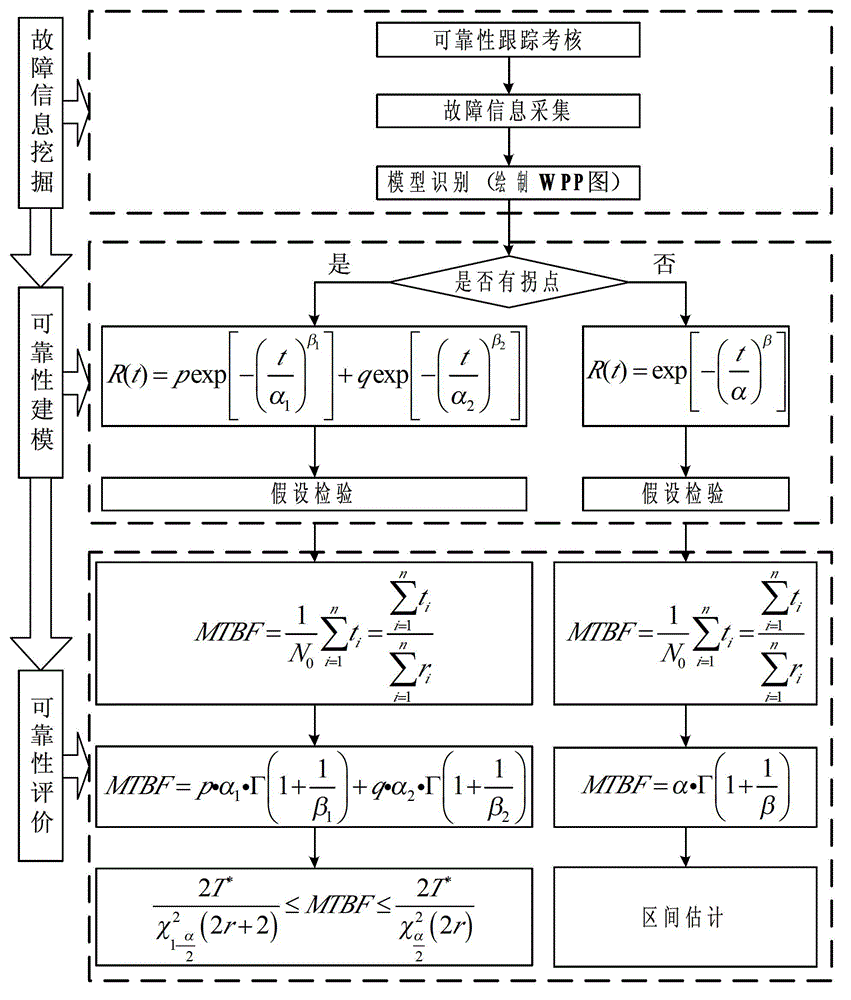 Method for modeling and evaluating reliability of three types of functional components of numerical control machine tool