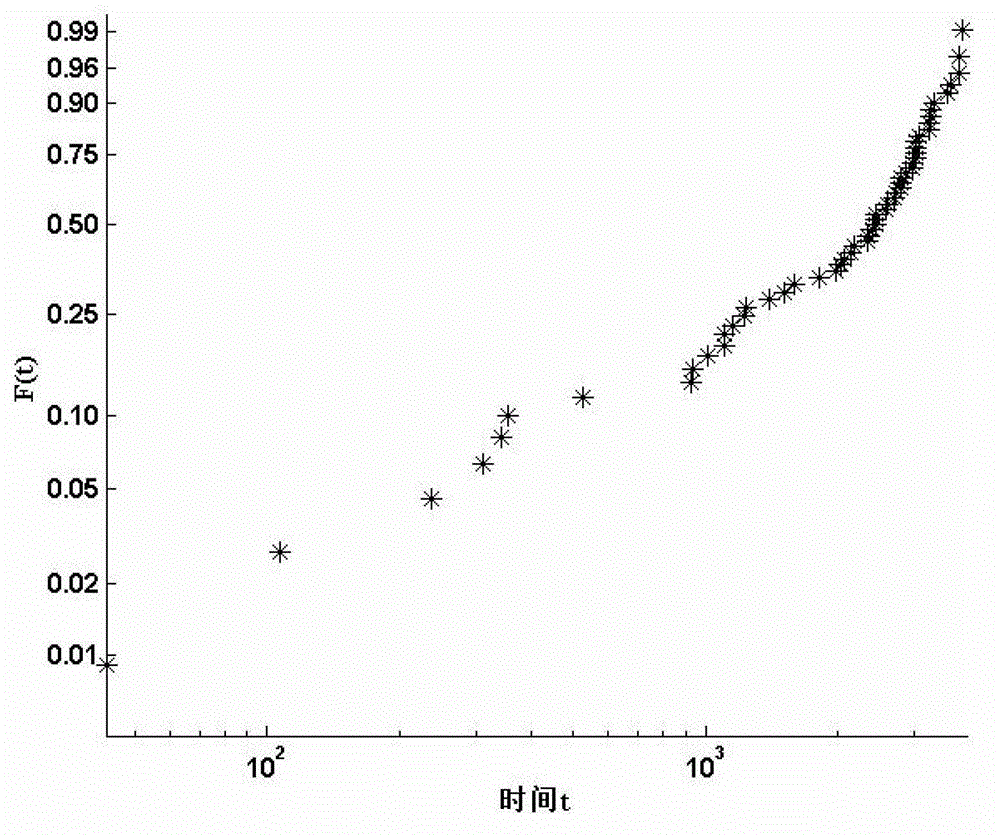 Method for modeling and evaluating reliability of three types of functional components of numerical control machine tool