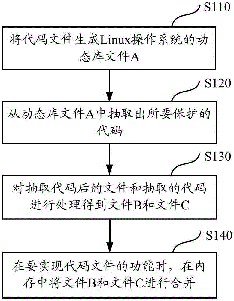 A kind of Linux operating system dynamic library code protection method and device