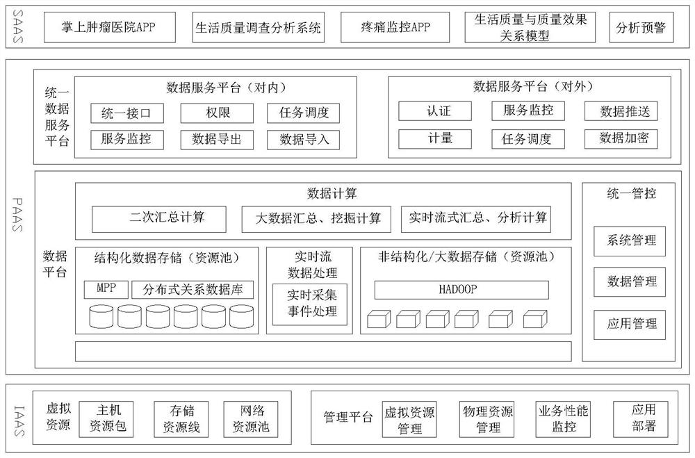 Anti-tumor medical service platform