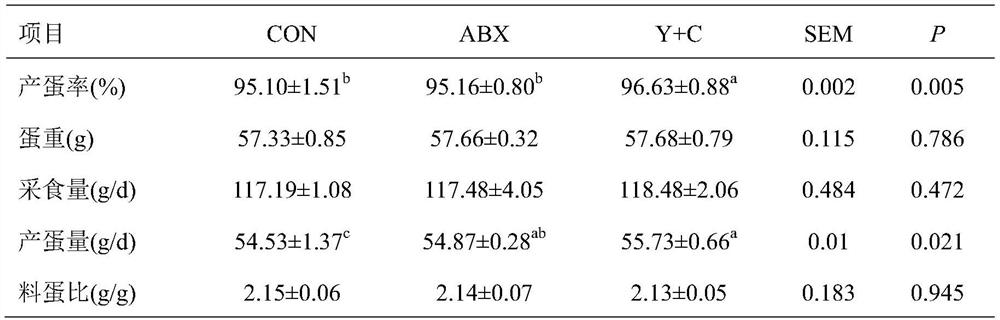 Additive of laying hen feed for replacing antibiotic and application and method thereof