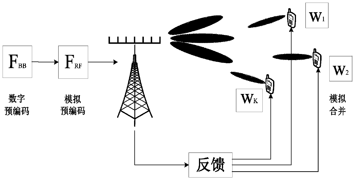 Beam allocation method, device and system for multi-user millimeter wave communication system