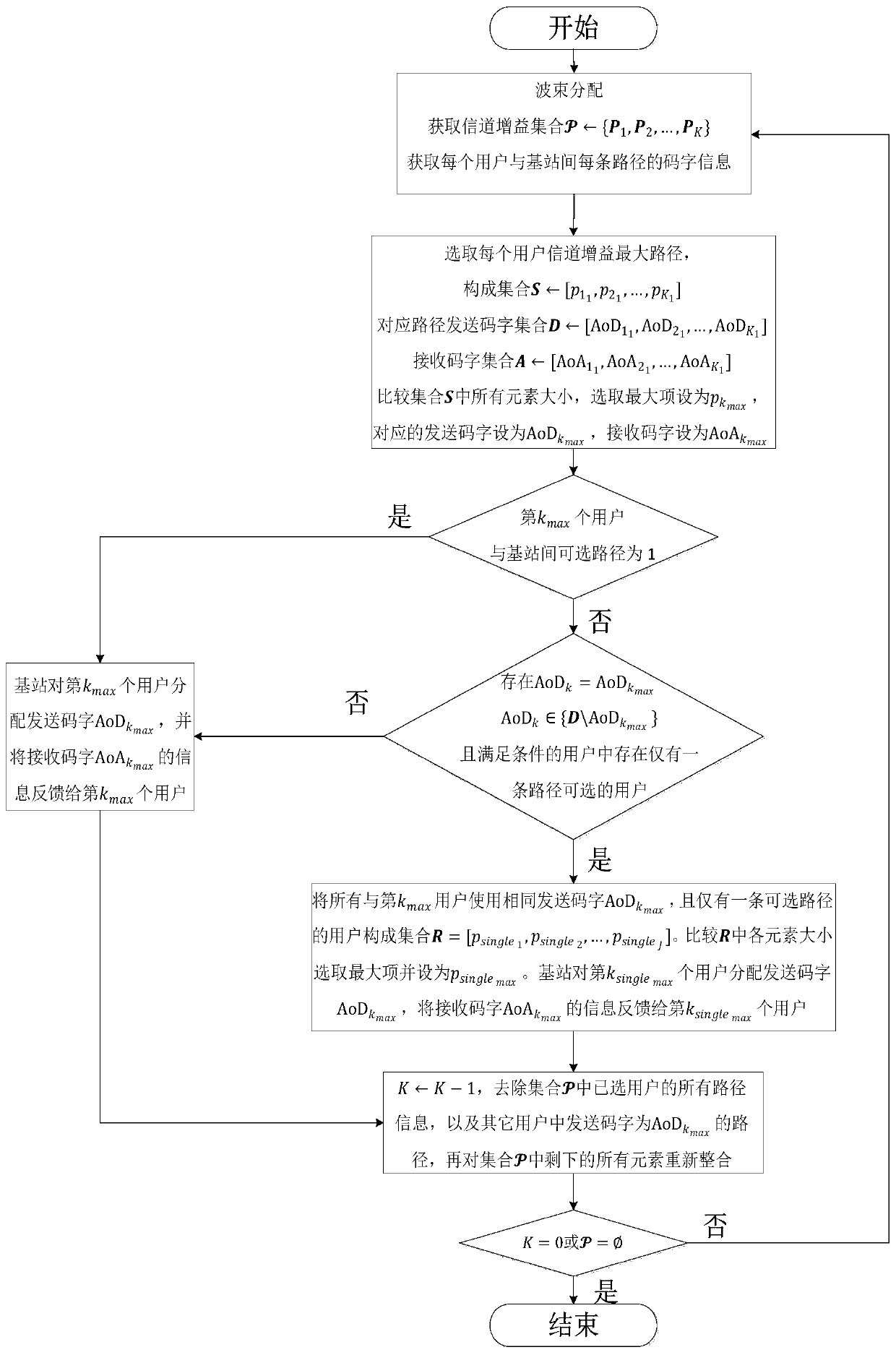 Beam allocation method, device and system for multi-user millimeter wave communication system