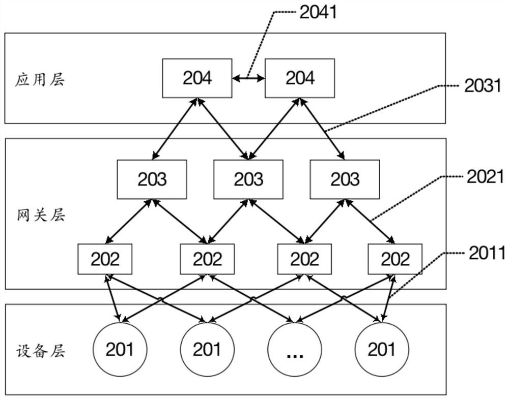 Software-defined data gateway