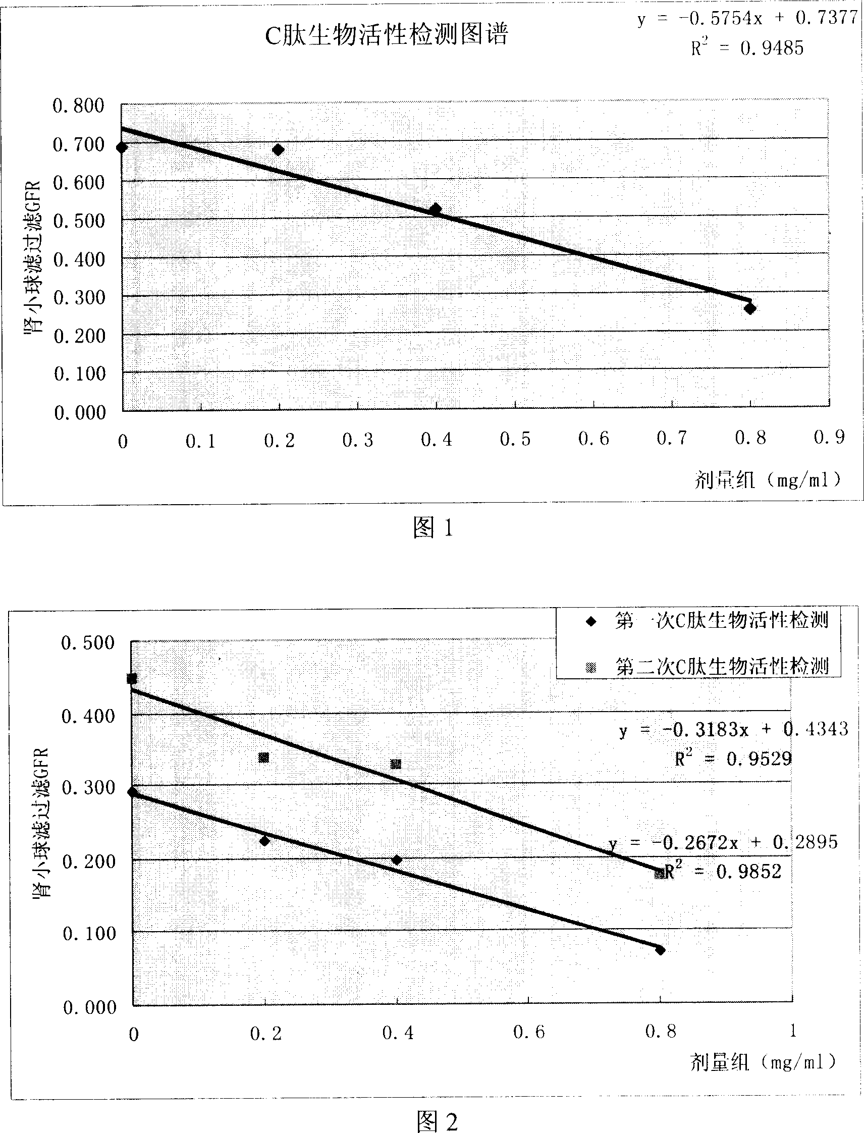 Insulinogen C peptide biological activity measuring method