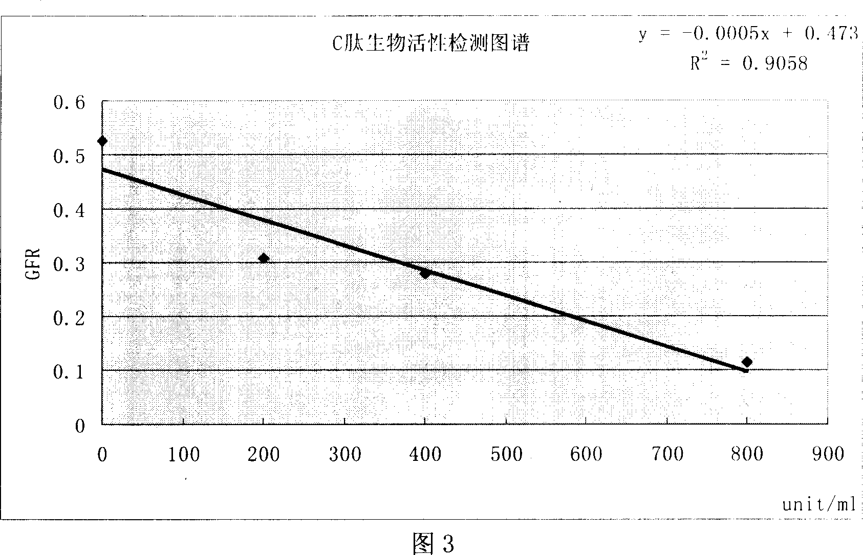 Insulinogen C peptide biological activity measuring method