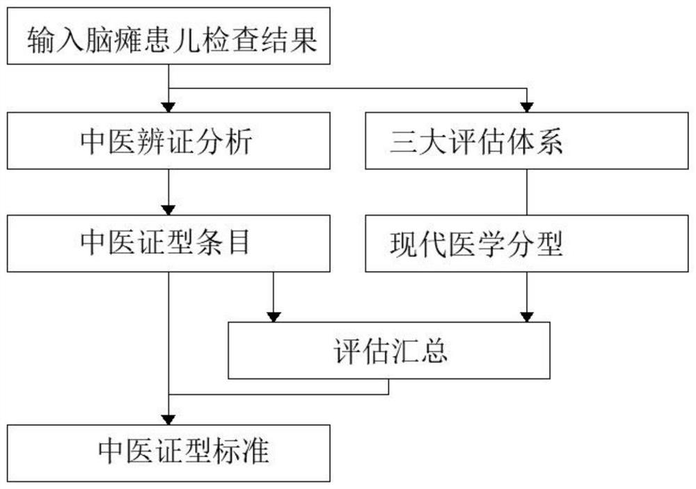 Evaluation method and evaluation system for traditional Chinese medicine syndrome type of cerebral palsy