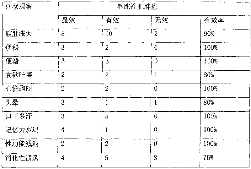 Traditional Chinese medicinal composition for treating obesity and its preparation method