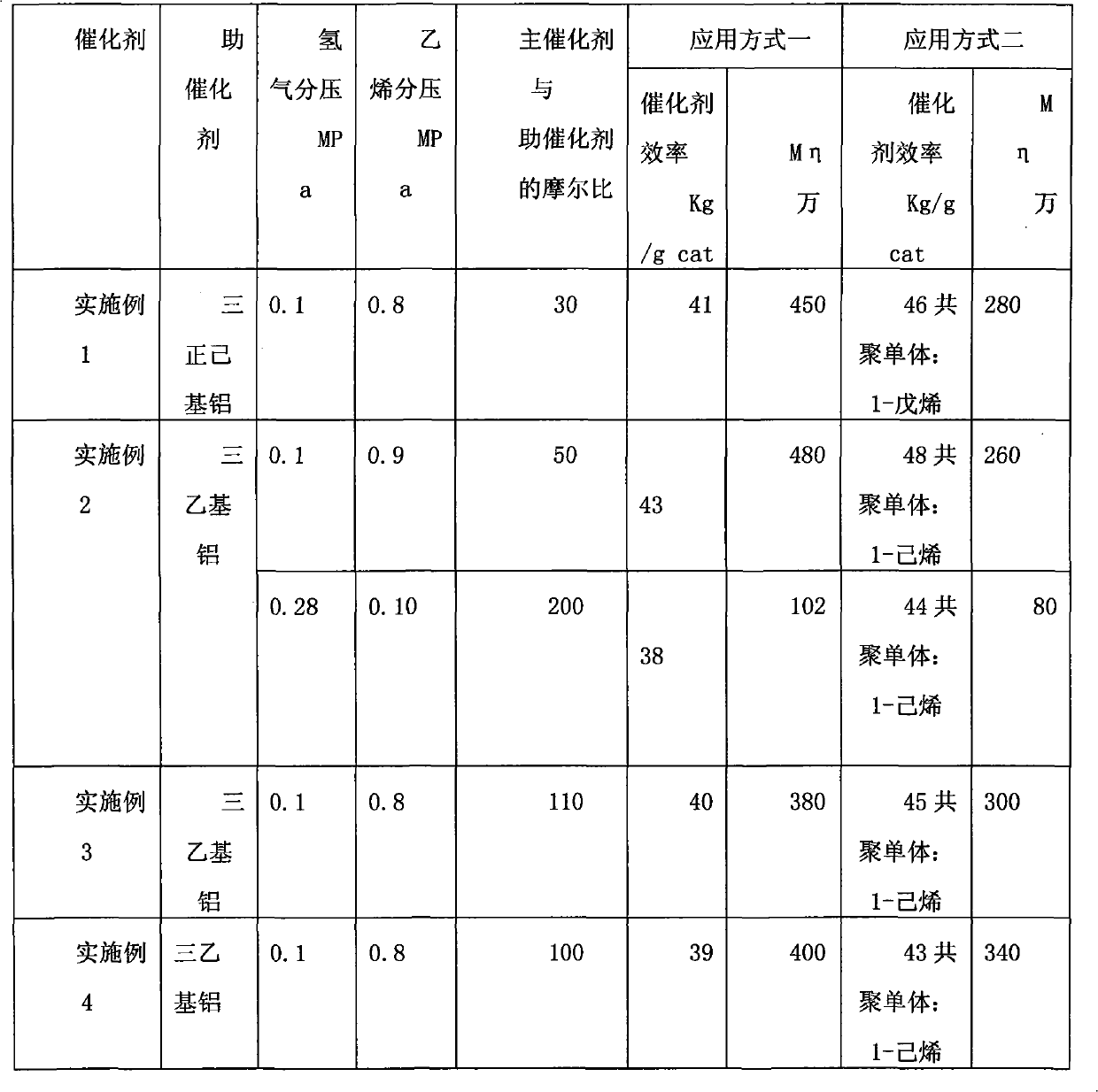 Preparation method and application of superhigh-molecular weight polyolefin catalyst