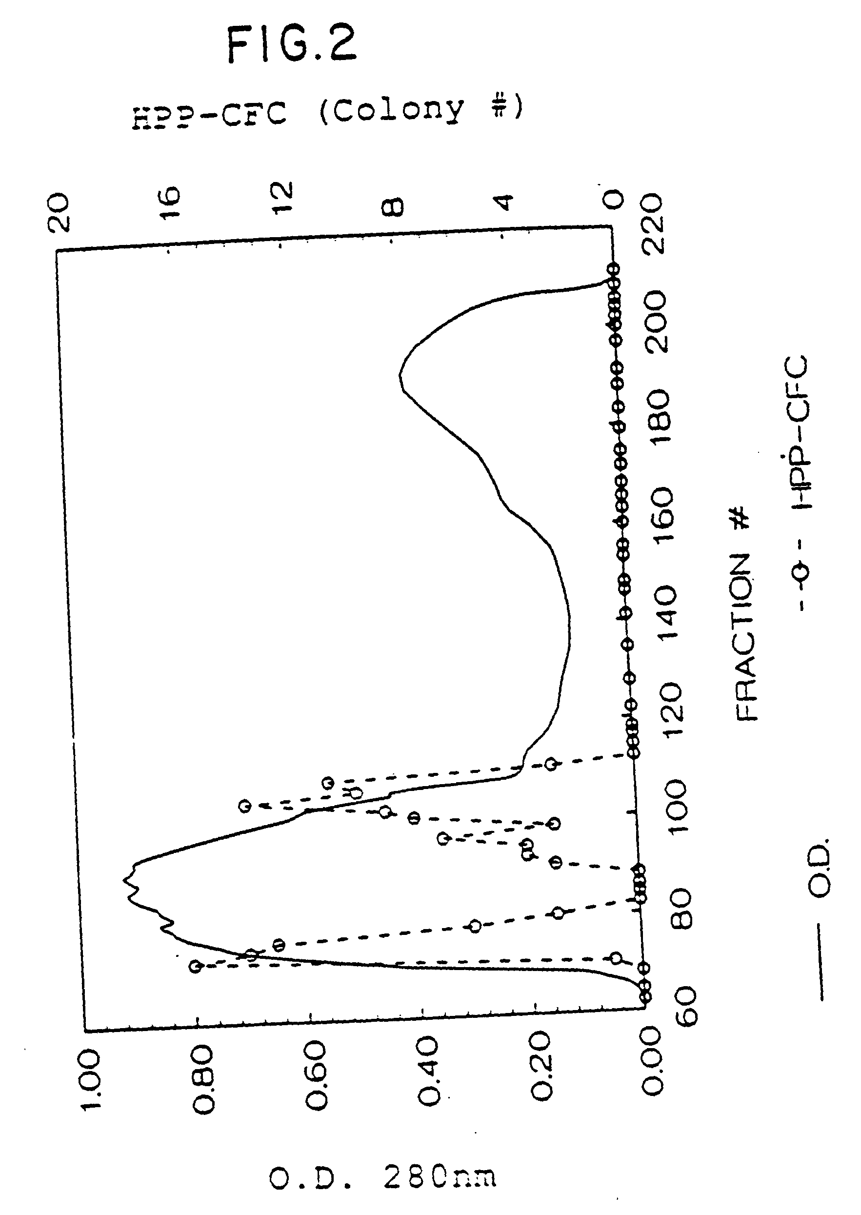 SCF antibody compositions and methods of using the same