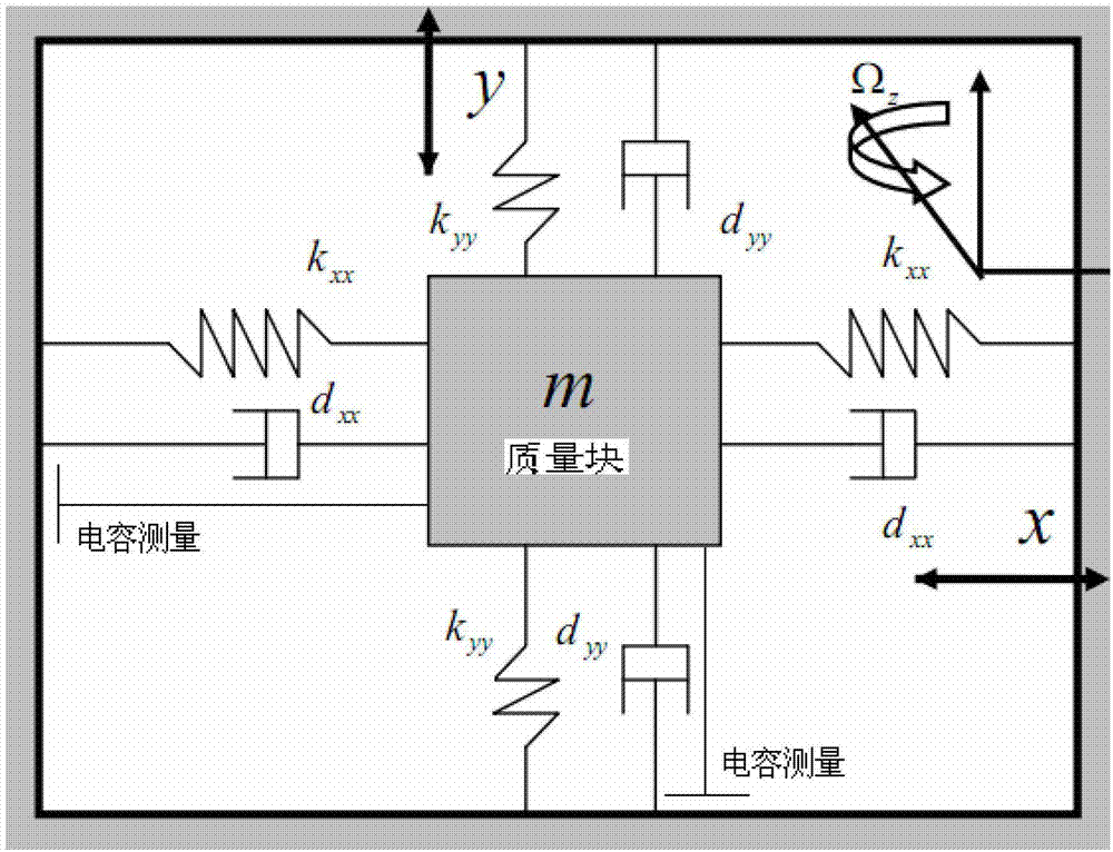 Dynamic sliding-mode control system of miniature gyroscope